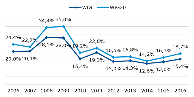 Roczna zmienność głównych indeksów WIG i WIG20