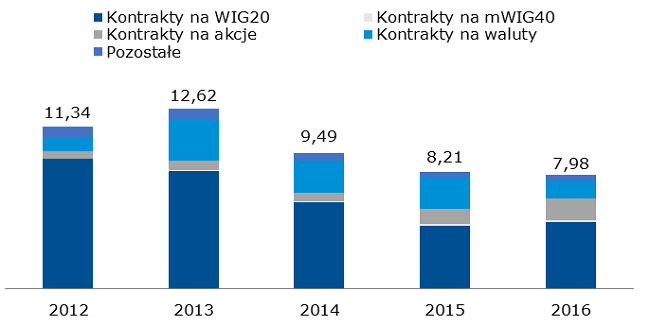 Wolumen obrotów kontraktami terminowymi, transakcje sesyjne i pakietowe [mln szt.]