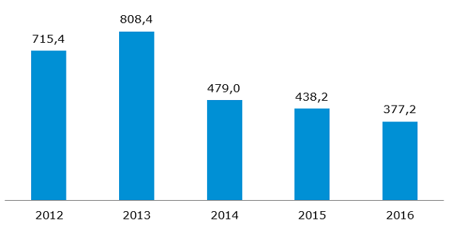 Wolumen obrotów opcjami, transakcje sesyjne i pakietowe [tys. szt.]