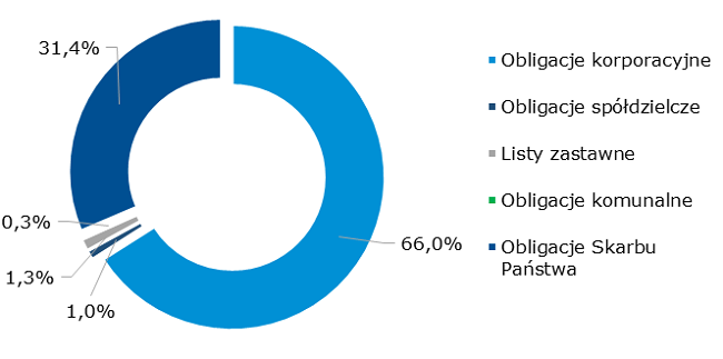Struktura obrotów na Catalyst (arkusz zleceń i transakcje pakietowe) w 2016 r. wg instrumentu