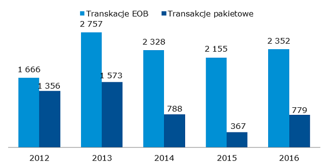 Wartość obrotów na rynku Catalyst – transakcje EOB i pakietowe [mln zł]