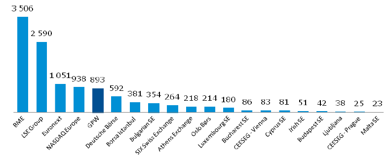 Liczba spółek notowanych na giełdach w Europie na koniec 2016 r.