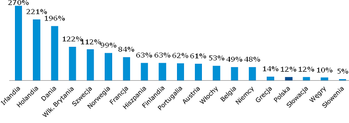 Stosunek wartości nieskarbowych obligacji do PKB [%]