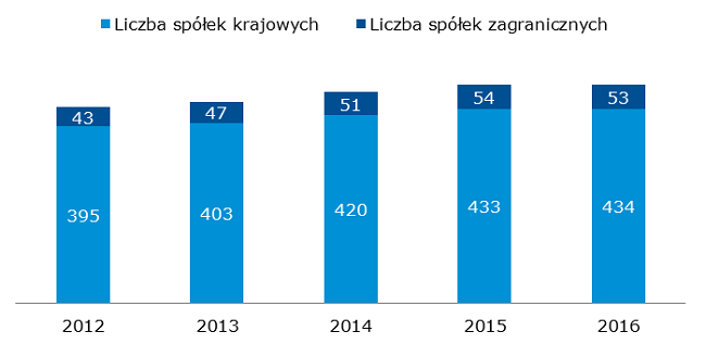 Liczba spółek krajowych i zagranicznych – Główny Rynek