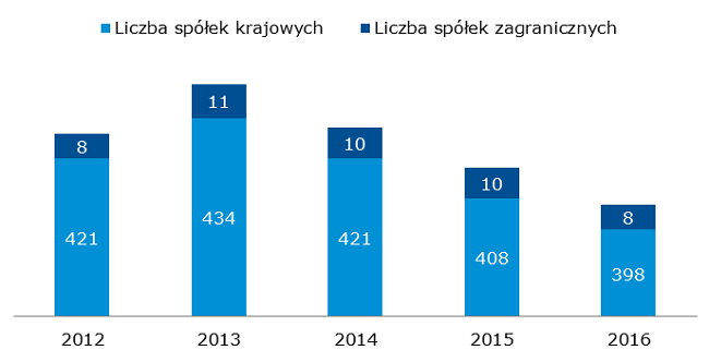 Liczba spółek krajowych i zagranicznych – NewConnect
