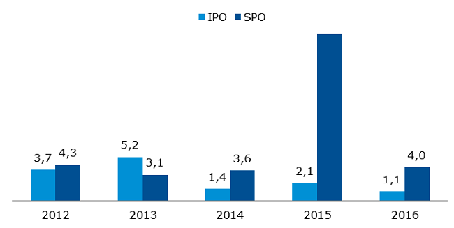 Wartość ofert IPO i SPO – Główny Rynek i NewConnect [mld zł]