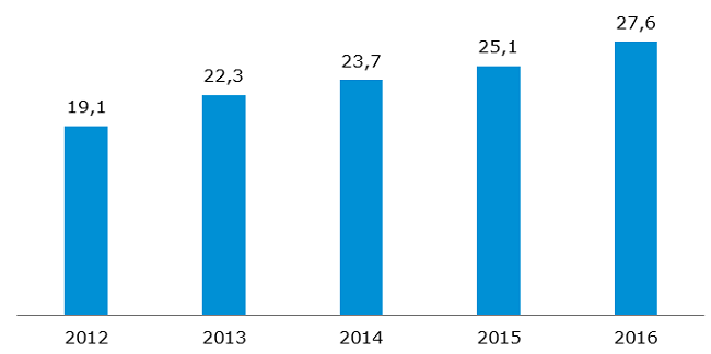 Wolumen obrotu energią elektryczną na Rynkach Dnia Następnego i Bieżącego [TWh]