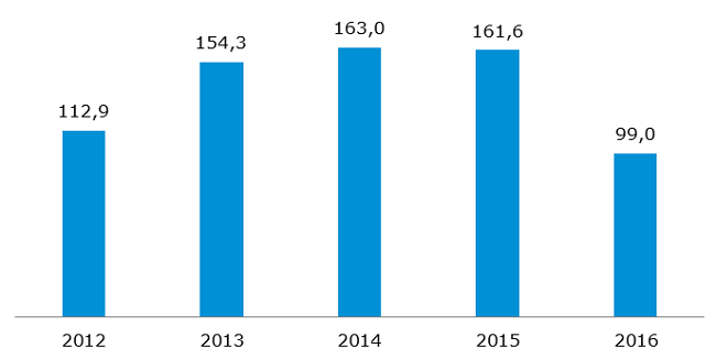 Wolumen obrotu energią elektryczną na Rynku Terminowym Towarowym [TWh]