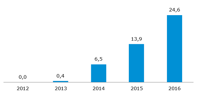 Wolumen obrotu gazem ziemnym na rynku dnia następnego i bieżącego [TWh]