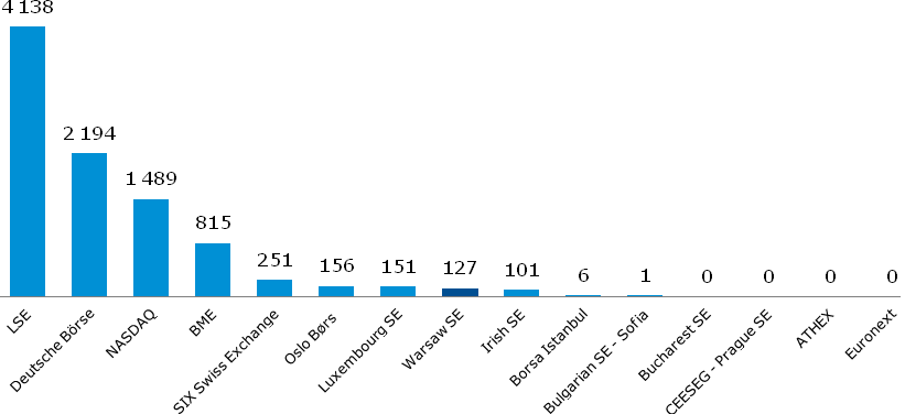 Wartość ofert IPO na giełdach w Europie w 2016 r. [mln euro]