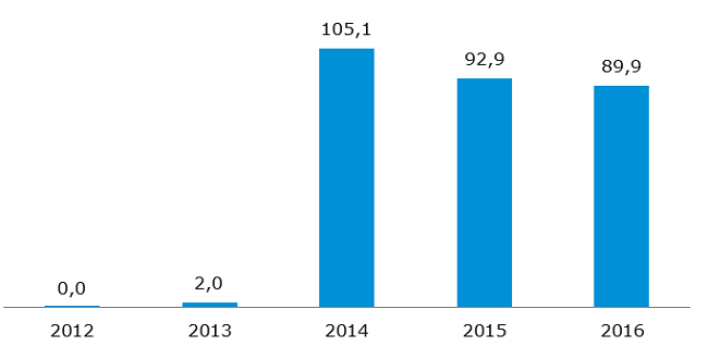 Wolumen obrotu gazem ziemnym na rynku terminowym towarowym [TWh]