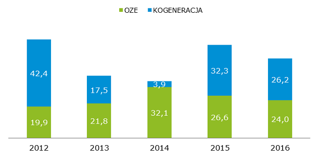 Wolumen obrotu prawami majątkowymi do świadectw pochodzenia [TWh]