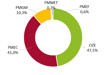 Struktura wolumenu obrotu prawami majątkowymi w 2016 r. wg typu świadectwa Struktura wolumenu obrotu prawami majątkowymi w 2016 r. wg typu świadectwa