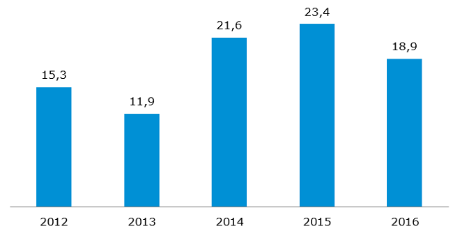 Wolumen wystawionych praw majątkowych do OZE [TWh]
