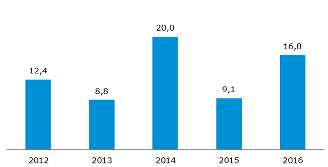 Wolumen umorzeń świadectw pochodzenia do OZE [TWh]