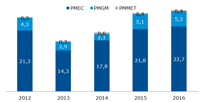 Wolumen wystawionych praw majątkowych kogeneracyjnych (TWh) Wolumen wystawionych praw majątkowych kogeneracyjnych (TWh)