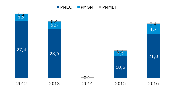 Wolumen umorzeń świadectw pochodzenia kogeneracyjnych (TWh) Wolumen umorzeń świadectw pochodzenia kogeneracyjnych (TWh)