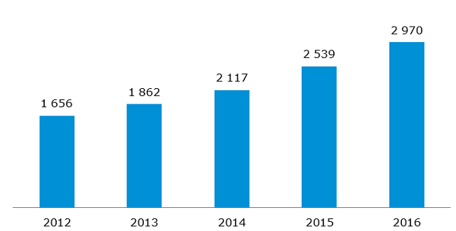 Liczba uczestników Rejestru Świadectw Pochodzenia na TGE