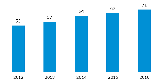 Liczba członków TGE Liczba członków TGE