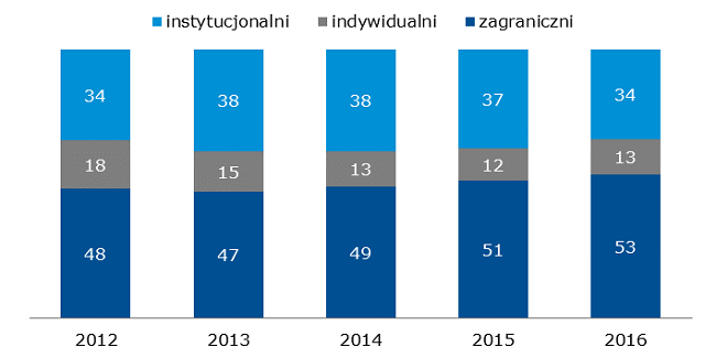 Udział inwestorów w obrotach akcjami na Głównym Rynku GPW (%)