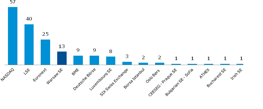 Liczba ofert IPO na giełdach w Europie w 2016 r.