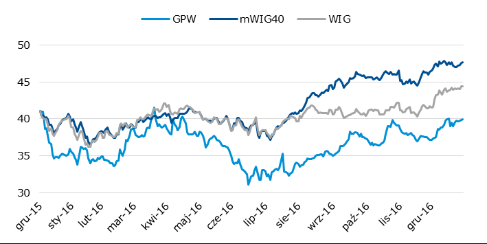 Kurs akcji Giełdy w 2016 r. na tle indeksu mWIG40 i WIG [znormalizowane]