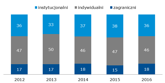 Udział inwestorów w obrotach na rynku kontraktów terminowych (%) Udział inwestorów w obrotach na rynku kontraktów terminowych (%)