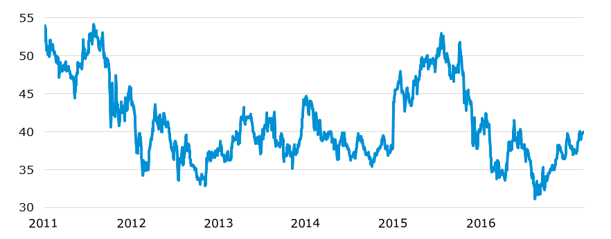 Kurs akcji Giełdy od dnia debiutu na GPW [zł]