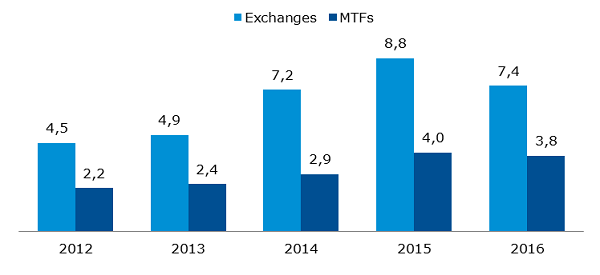 Porównanie obrotów akcjami w Europie na giełdach i MTF-ach [bln EUR]