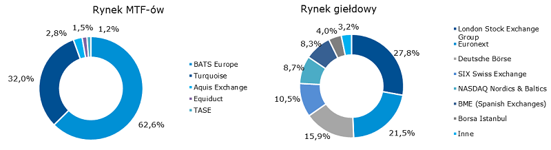 Koncentracja obrotu giełd i MTF-ów na europejskim rynku akcji w ramach arkusza zleceń w 2016 r.